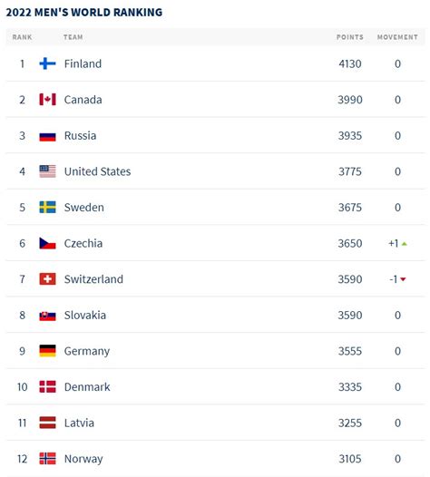 wikipedia iihf|swedish ice hockey association iihf men's ranking.